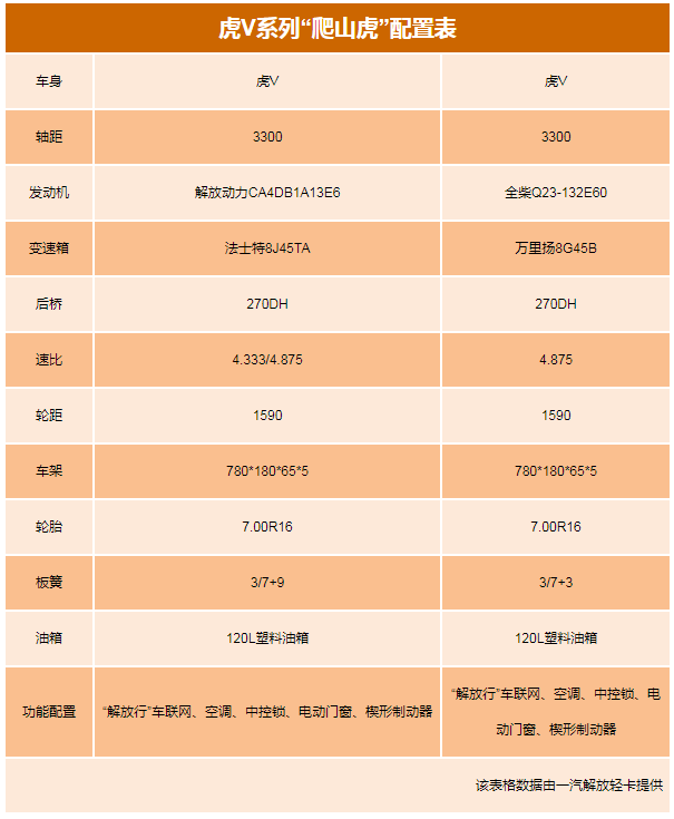 美狮贵宾会品鉴：解放轻卡爬山虎，为虎当啸山林
